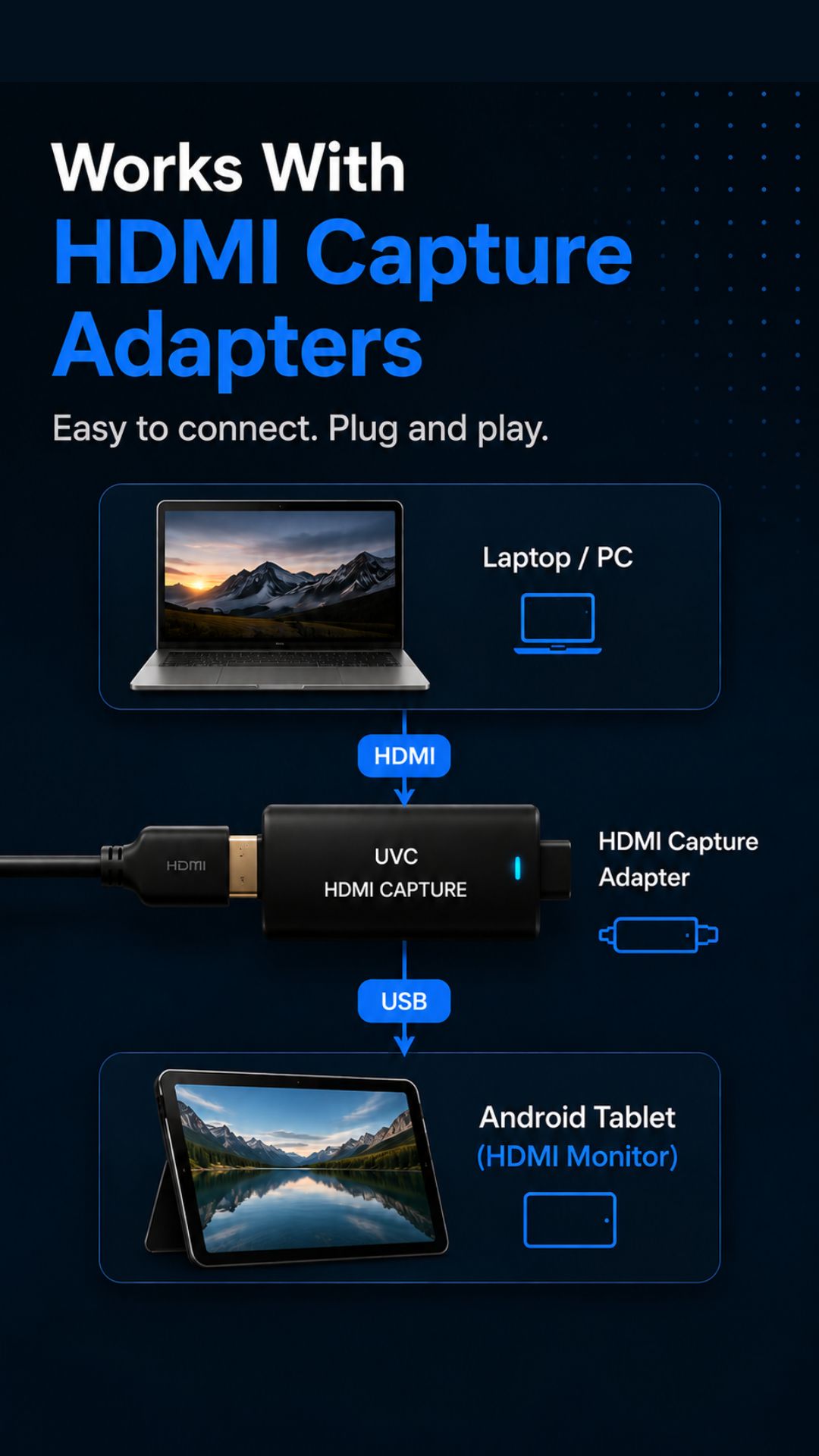 HDMI 소스가 UVC/UAC 캡처 어댑터를 거쳐 HDMI Monitor 앱이 실행 중인 안드로이드 태블릿으로 연결되는 구조를 보여주는 다이어그램
